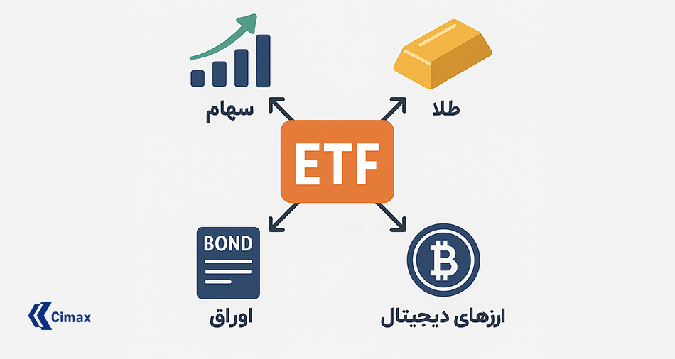 آیکون‌های نشان‌دهنده انواع مختلف ETF شامل سهام، اوراق قرضه و کالا