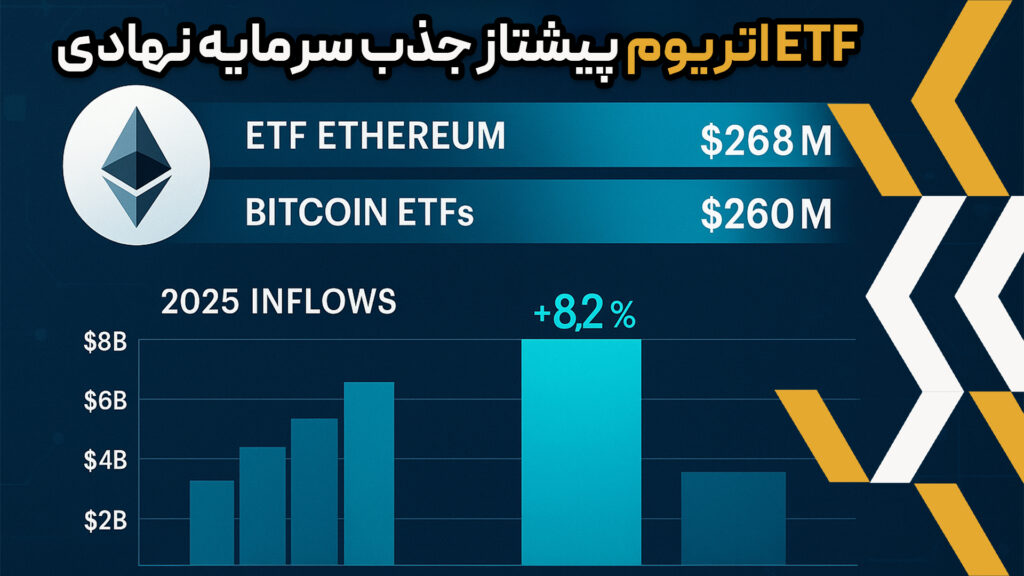 در هفته گذشته، ETF اتریوم با ثبت ورود سرمایه‌ای به ارزش ۲۶۸ میلیون دلار، توانست از صندوق‌های بیت‌کوین که ۲۶۰ میلیون دلار جذب کردند، پیشی بگیرد. این عملکرد چشم‌گیر پس از خروج حدود ۱ میلیارد دلار سرمایه در ابتدای هفته رخ داد؛